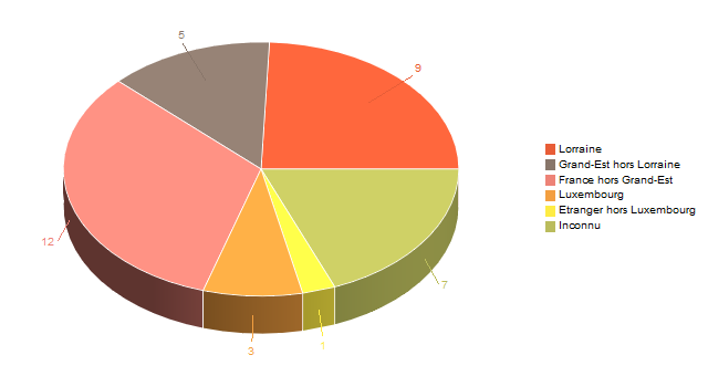 Diagramme circulaire de V2LieuDeTravailg