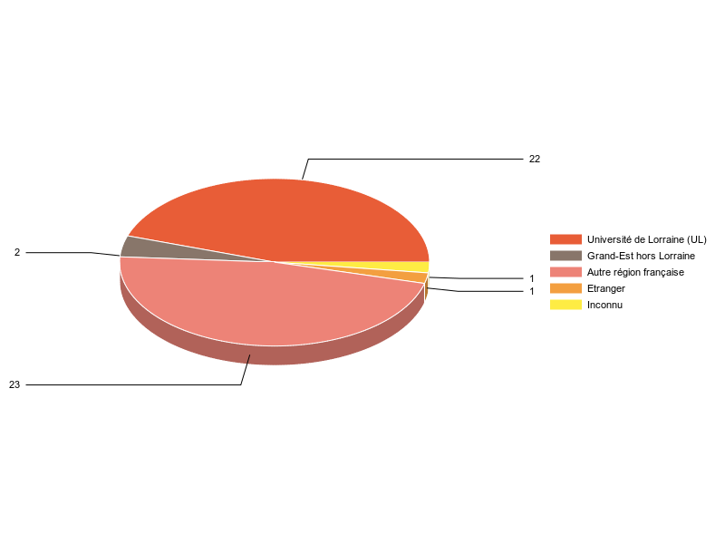 PIE3D chart of V1LieuEtug
