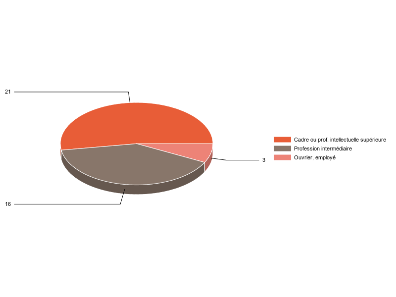 PIE3D chart of V2CS