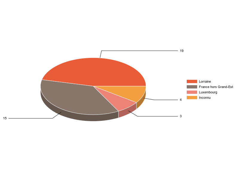 PIE3D chart of V2LieuDeTravailg