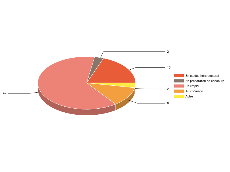 PIE3D chart of V2SituationR