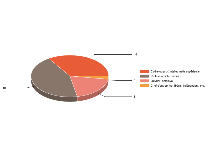 PIE3D chart of V2CS