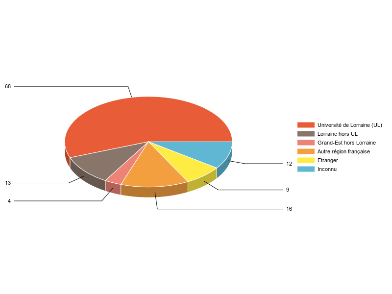 PIE3D chart of V1LieuEtug