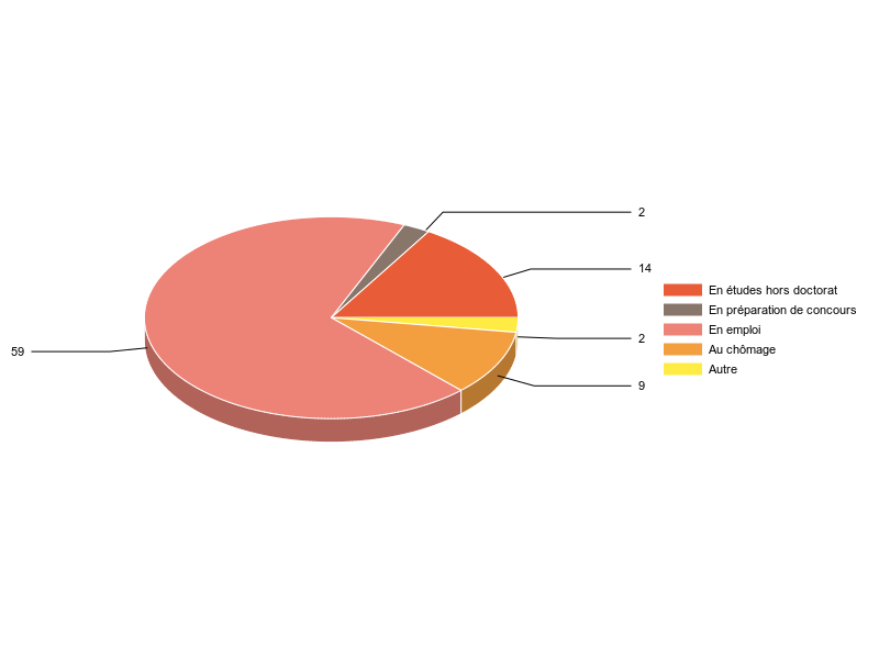 PIE3D chart of V2SituationR