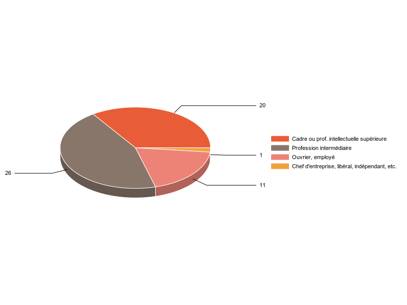 PIE3D chart of V2CS