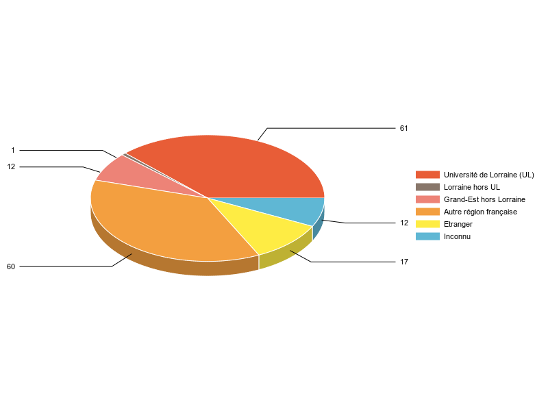 PIE3D chart of V1LieuEtug