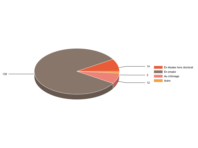 PIE3D chart of V2SituationR