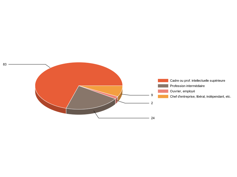 PIE3D chart of V2CS