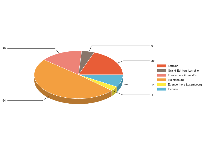 PIE3D chart of V2LieuDeTravailg