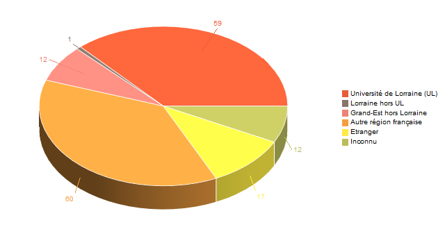 Diagramme circulaire de V1LieuEtug