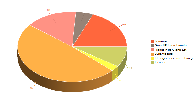 Diagramme circulaire de V2LieuDeTravailg