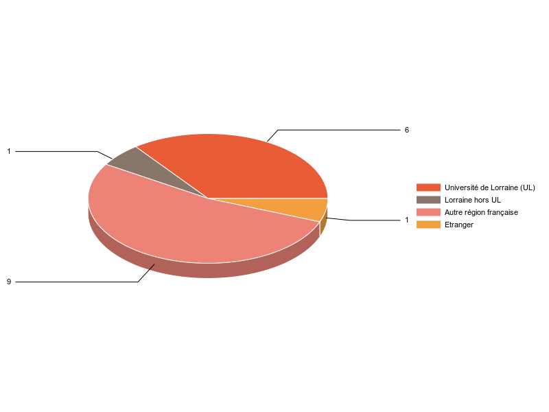 PIE3D chart of V1LieuEtug