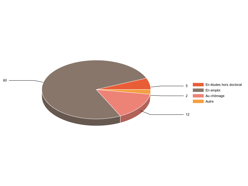 PIE3D chart of V2SituationR