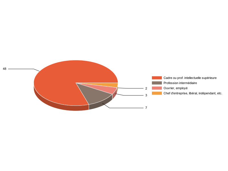 PIE3D chart of V2CS