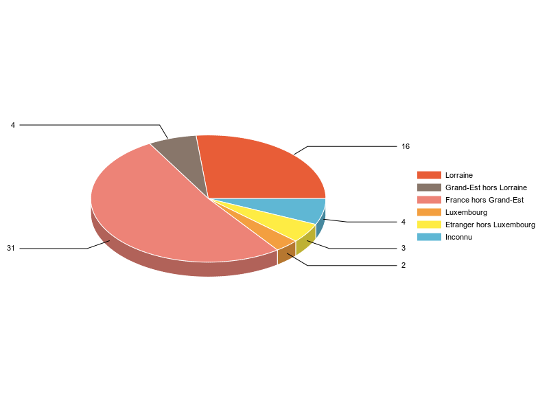 PIE3D chart of V2LieuDeTravailg