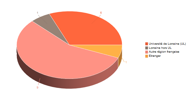 Diagramme circulaire de V1LieuEtug