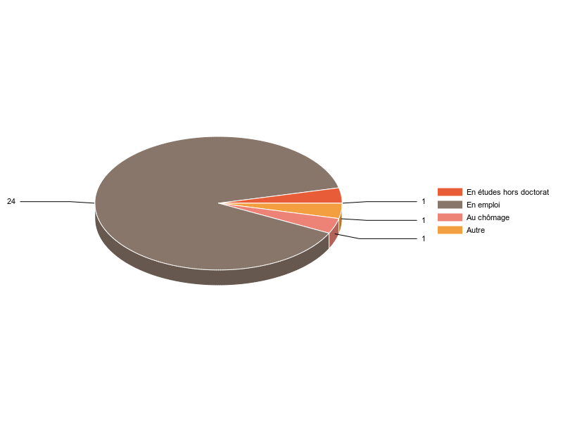 PIE3D chart of V2SituationR