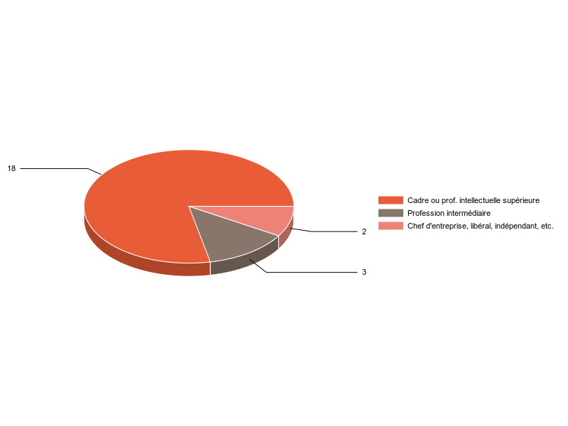 PIE3D chart of V2CS