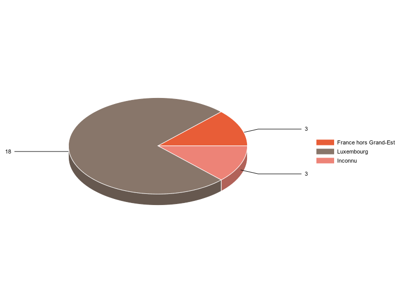 PIE3D chart of V2LieuDeTravailg