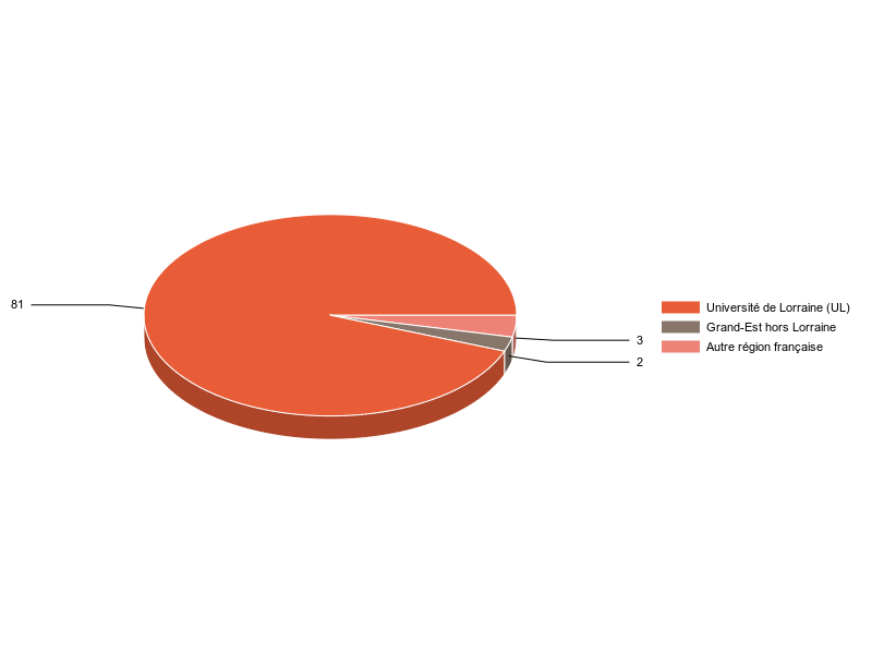 PIE3D chart of V1LieuEtug