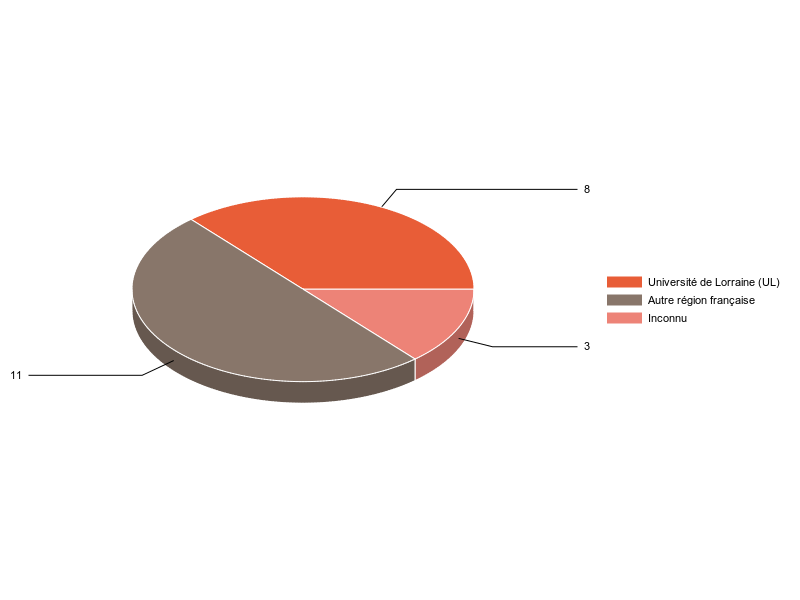 PIE3D chart of V1LieuEtug