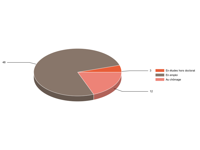 PIE3D chart of V2SituationR