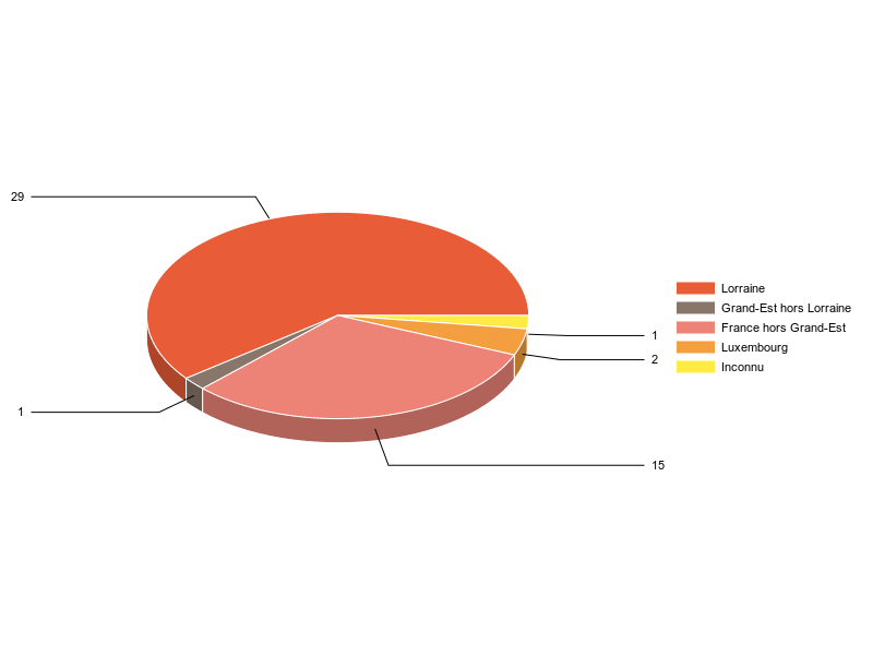 PIE3D chart of V2LieuDeTravailg