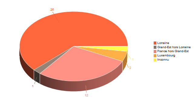 Diagramme circulaire de V2LieuDeTravailg