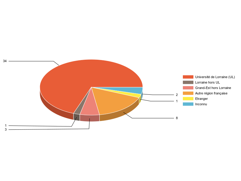 PIE3D chart of V1LieuEtug