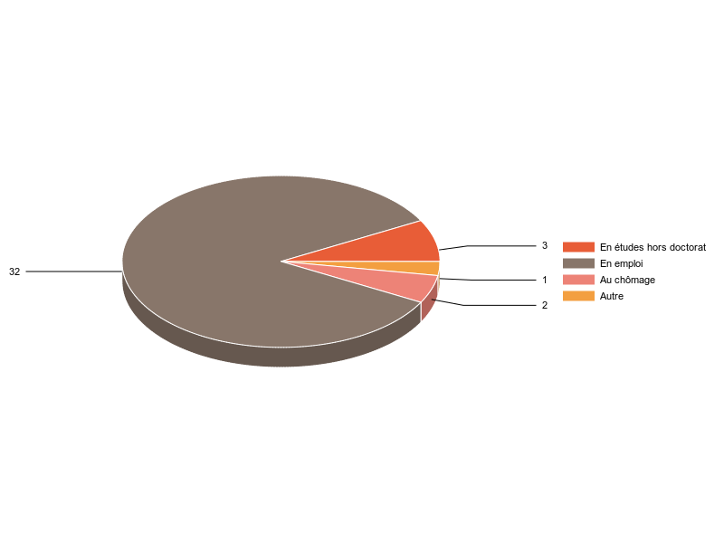 PIE3D chart of V2SituationR