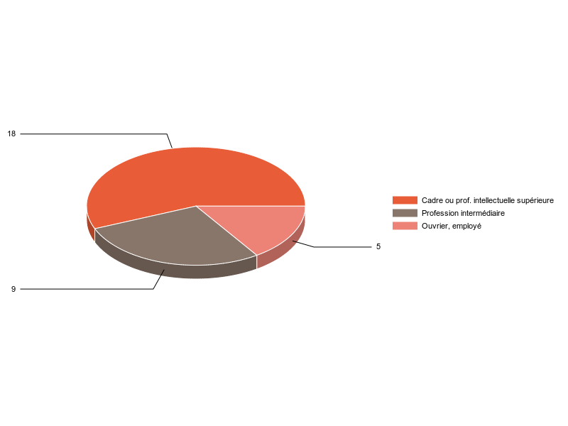 PIE3D chart of V2CS
