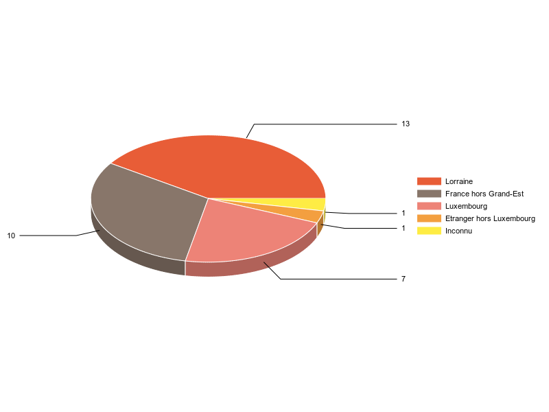 PIE3D chart of V2LieuDeTravailg