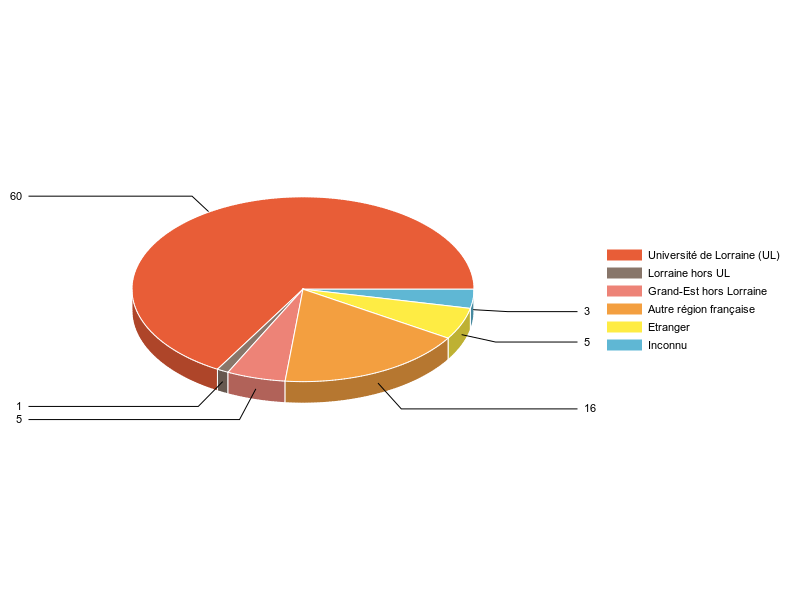PIE3D chart of V1LieuEtug