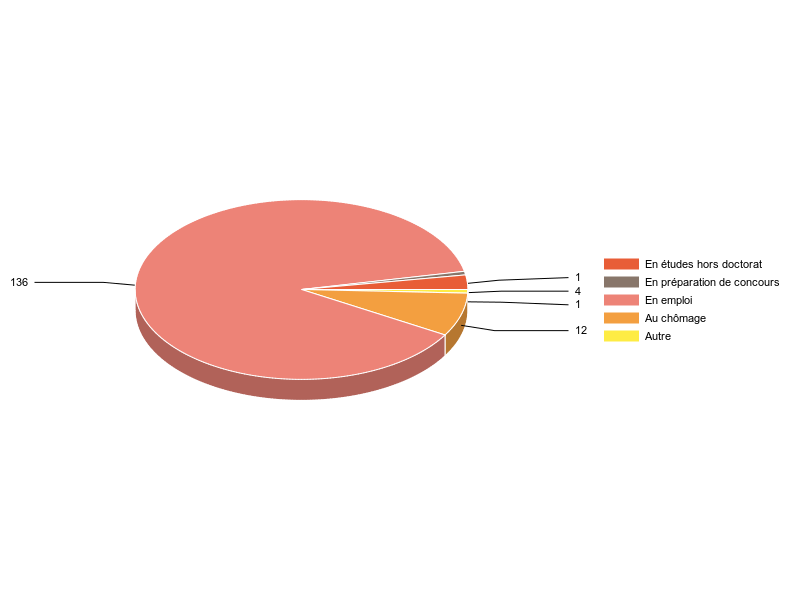 PIE3D chart of V2SituationR