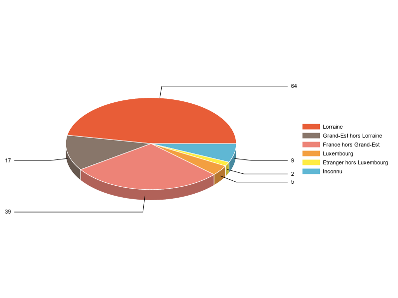 PIE3D chart of V2LieuDeTravailg