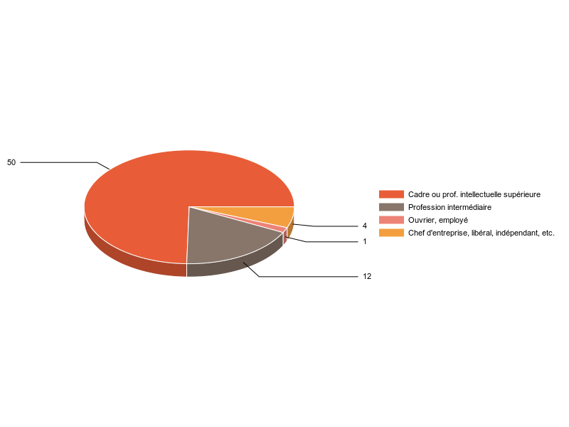 PIE3D chart of V2CS