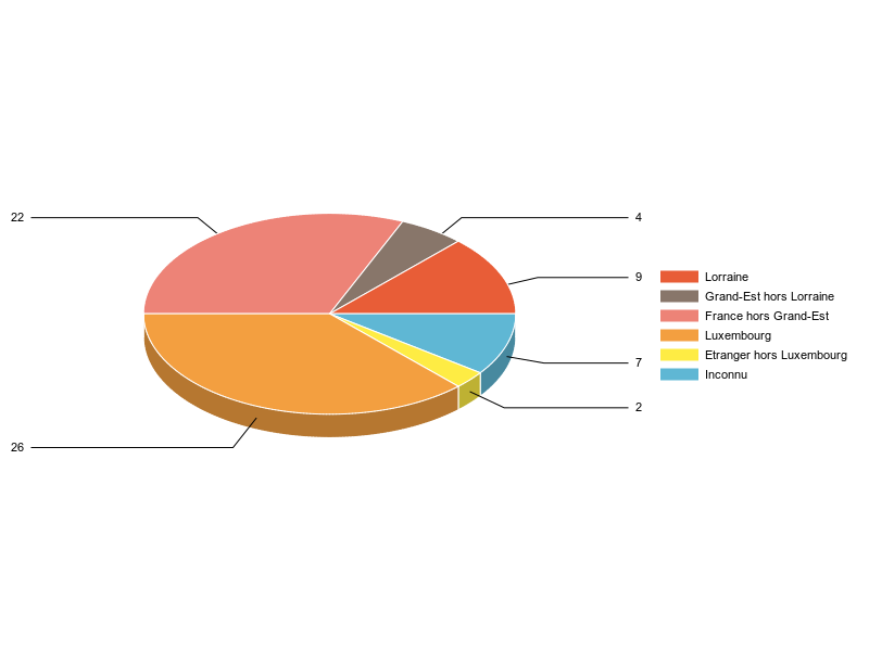 PIE3D chart of V2LieuDeTravailg