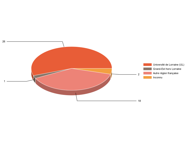 PIE3D chart of V1LieuEtug