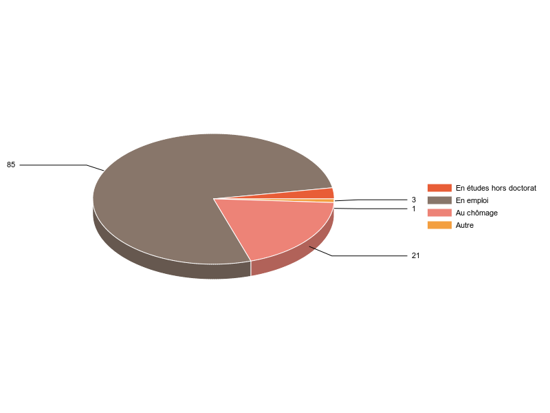 PIE3D chart of V2SituationR