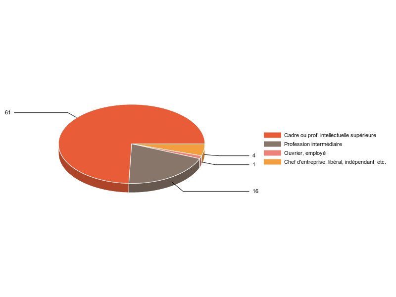 PIE3D chart of V2CS