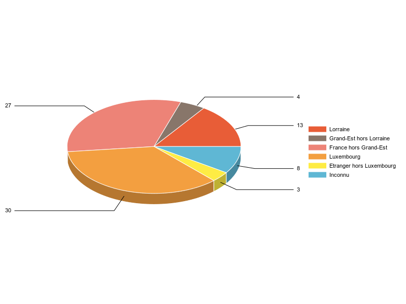 PIE3D chart of V2LieuDeTravailg
