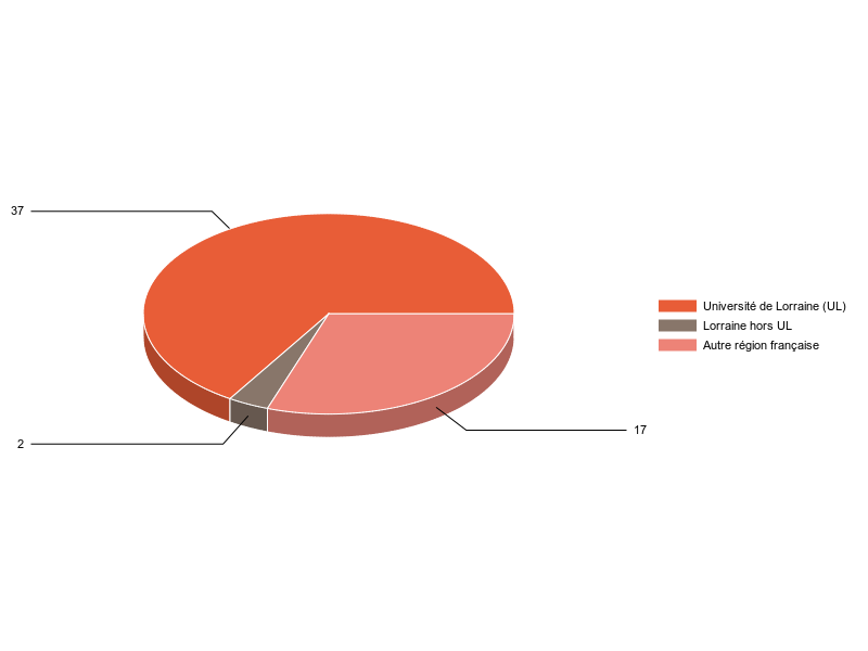 PIE3D chart of V1LieuEtug