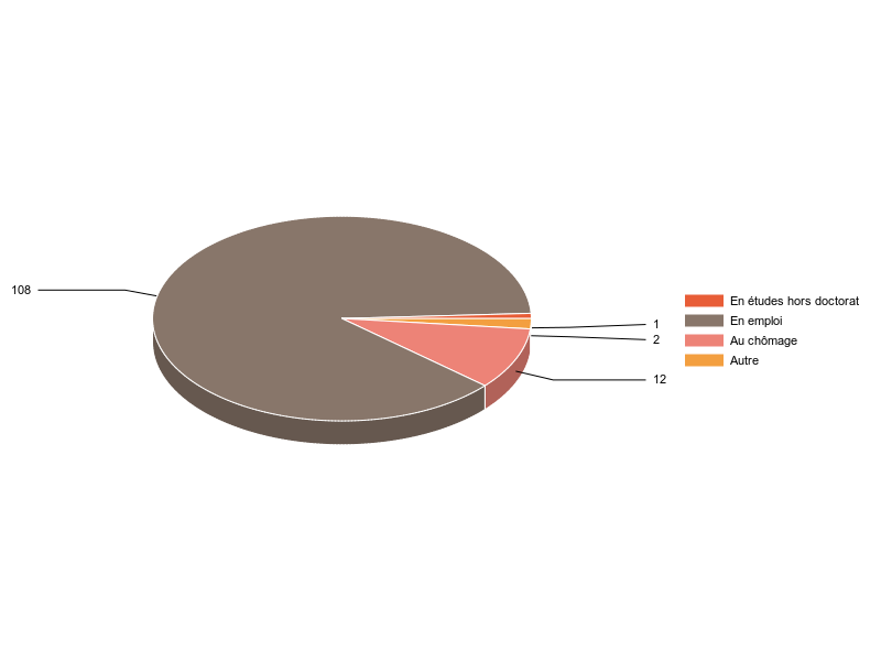 PIE3D chart of V2SituationR