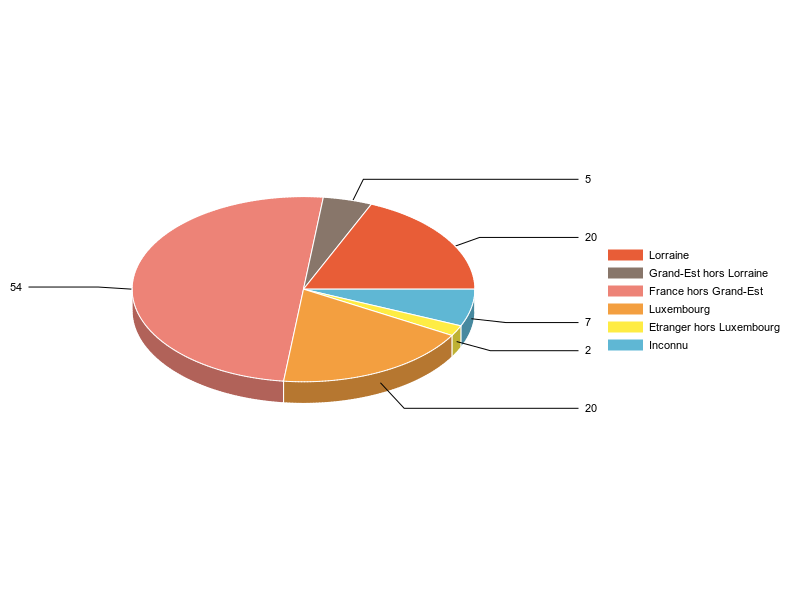 PIE3D chart of V2LieuDeTravailg