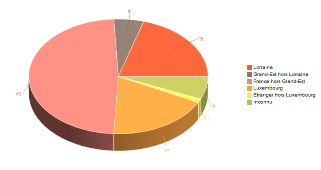 Diagramme circulaire de V2LieuDeTravailg