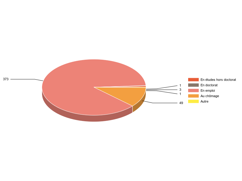 PIE3D chart of V2SituationR
