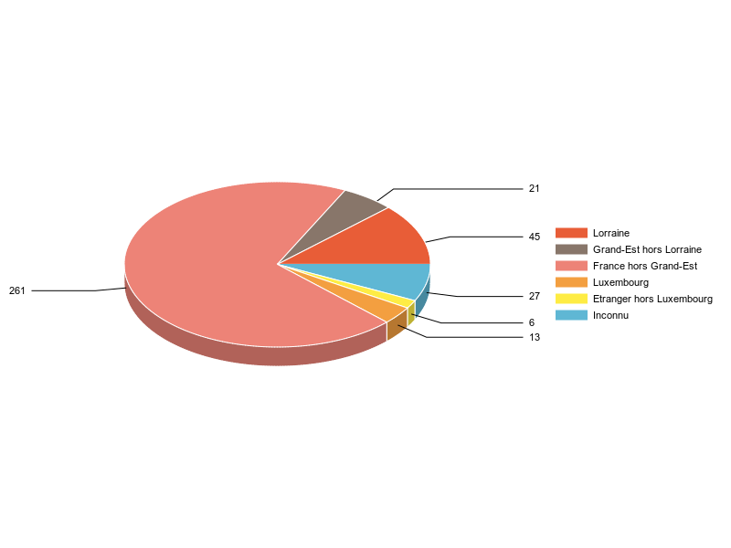 PIE3D chart of V2LieuDeTravailg
