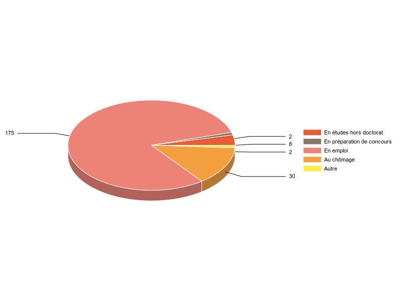 PIE3D chart of V2SituationR