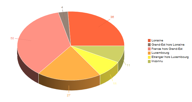 Diagramme circulaire de V2LieuDeTravailg