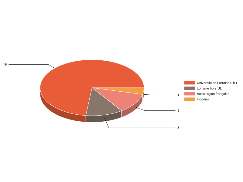 PIE3D chart of V1LieuEtug